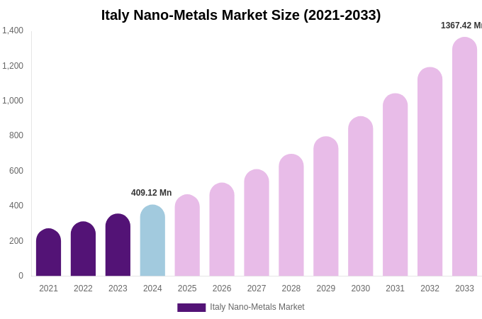 Italy Nano-Metals Market Size & Share Report By 2033