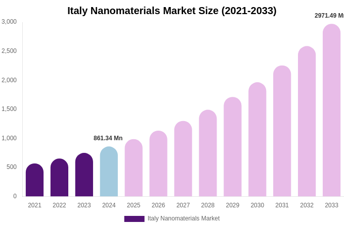 Italy Nanomaterials Market Size, Share Report By 2033