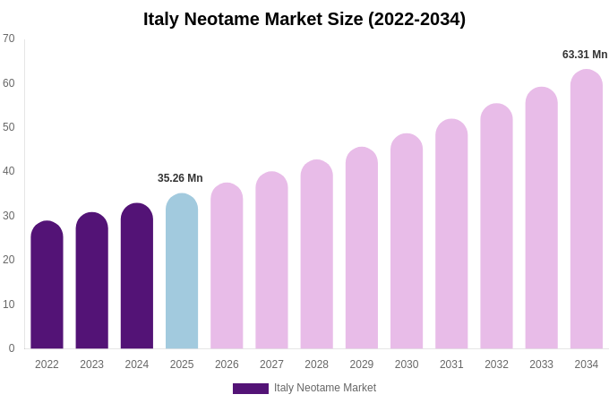 Italy Neotame Market Size, Share & Growth Report By [2034]