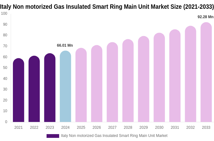 Italy Non motorized Gas Insulated Smart Ring Main Unit Market Size, Share & Trends Report By 2033
