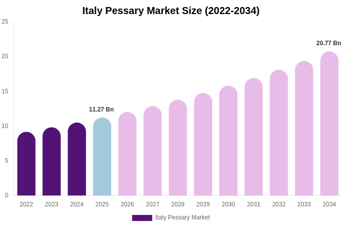 Italy Pessary Market Size Report By 2034