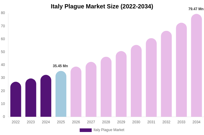 Italy Plague Market Size, Share & Growth Analysis By [2034]