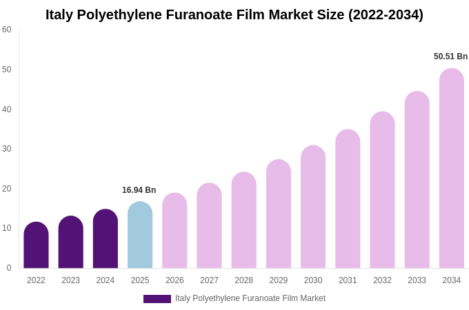 Italy Polyethylene Furanoate Film Market Size, Trends & Forecast Analysis (2026-2034)