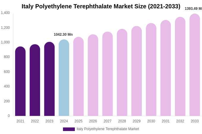 Italy Polyethylene Terephthalate Market Size & Share Report By 2033