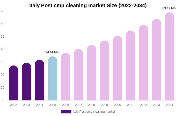 Italy Post cmp cleaning market Size, Share & Growth Report By 2034