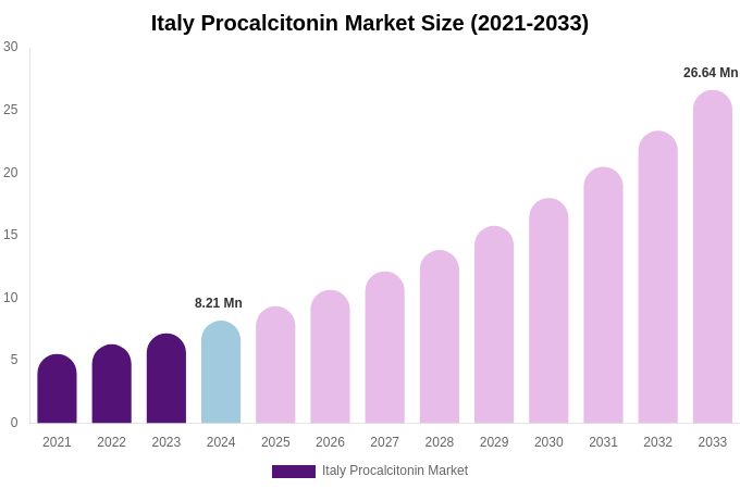 Italy Procalcitonin Market Size, Share & Growth Report By 2033
