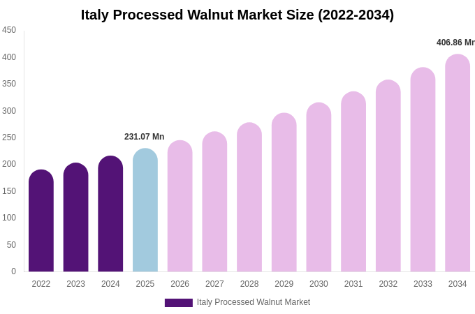 Italy Processed Walnut Market Size, Share Report By 2034