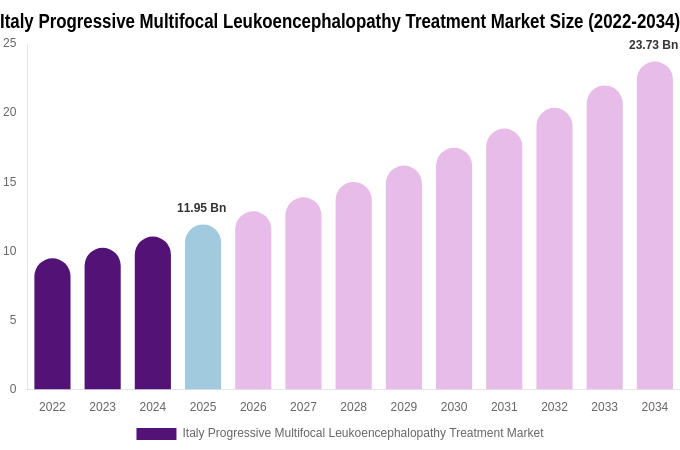 Italy Progressive Multifocal Leukoencephalopathy Treatment Market Size Report By 2034