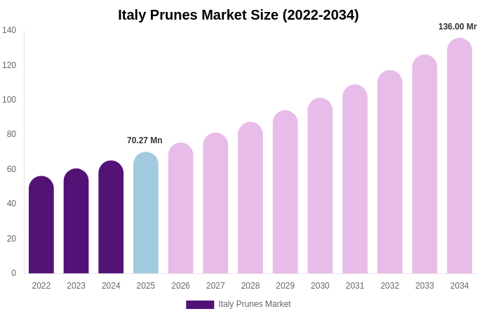 Italy Prunes Market Size, Share & Growth Report By 2034