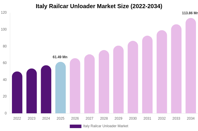 Italy Railcar Unloader Market Size, Share & Growth Report By 2034