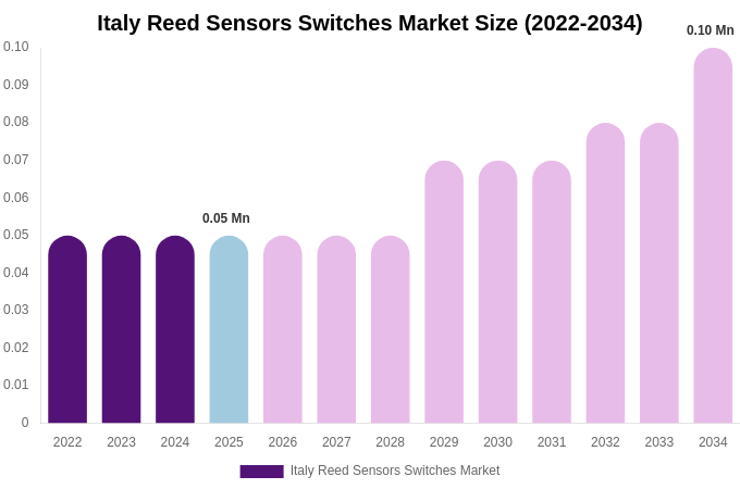 Italy Reed Sensors Switches Market Size, Share & Growth Report By [2034]