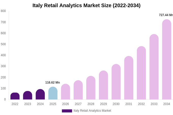 Italy Retail Analytics Market Size, Share Report By 2034