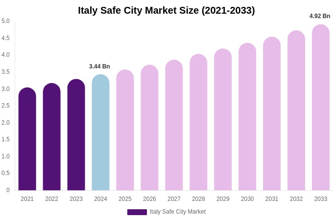 Italy Safe City Market Size, Share & Trends Report By 2033