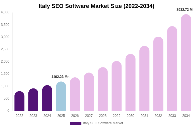 Italy SEO Software Market Size, Share & Growth Analysis By [2034]