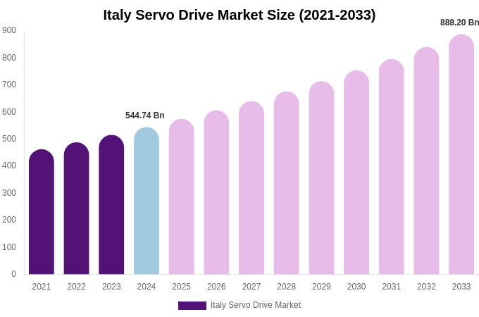 Italy Servo Drive Market Size Report By 2033