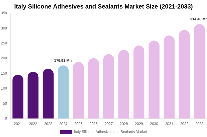 Italy Silicone Adhesives and Sealants Market Size & Share Report By 2033