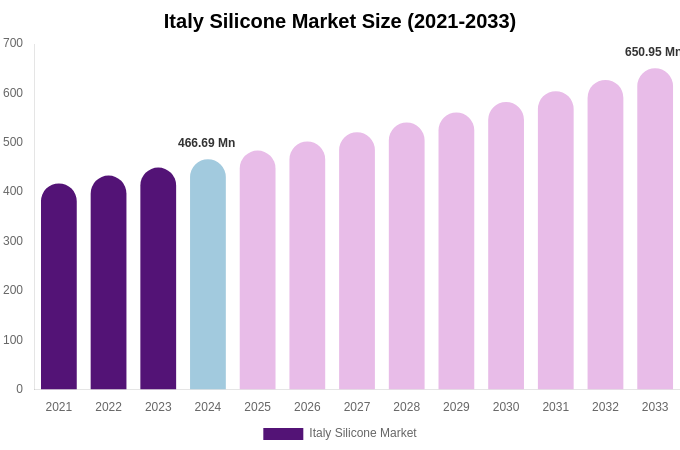 Italy Silicone Market Size, Share & Growth Report By [2033]