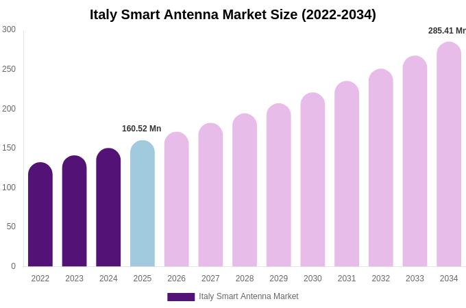 Italy Smart Antenna Market Size & Share Report By 2034