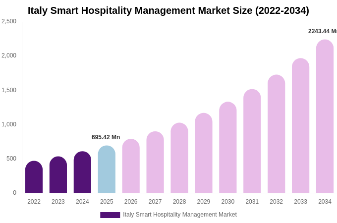 Italy Smart Hospitality Management Market Size, Share & Growth Report By [2034]