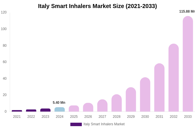 Italy Smart Inhalers Market Size & Share Report By 2033