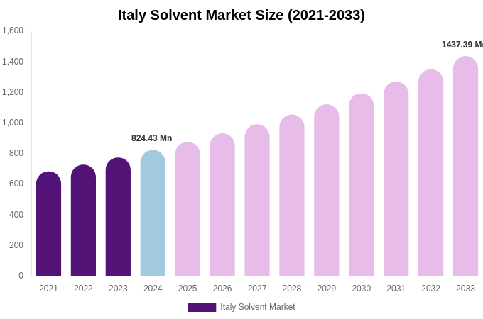 Italy Solvent Market Size, Trends & Forecast Analysis (2025-2033)