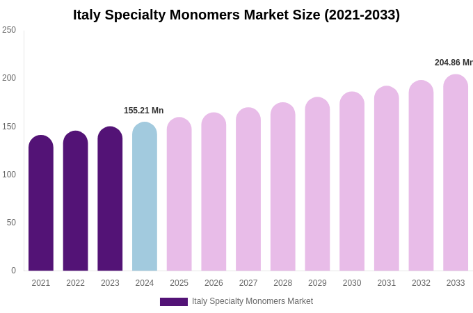 Italy Specialty Monomers Market Size, Share & Growth Analysis By [2033]
