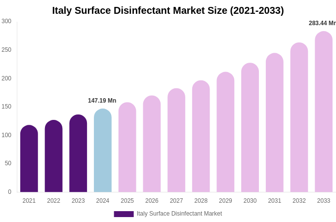 Italy Surface Disinfectant Market Size, Share & Growth Report By [2033]