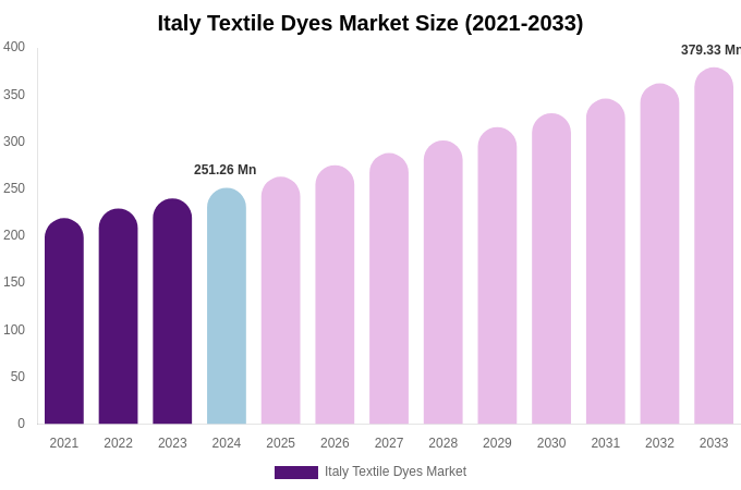 Italy Textile Dyes Market Size & Share Report By 2033