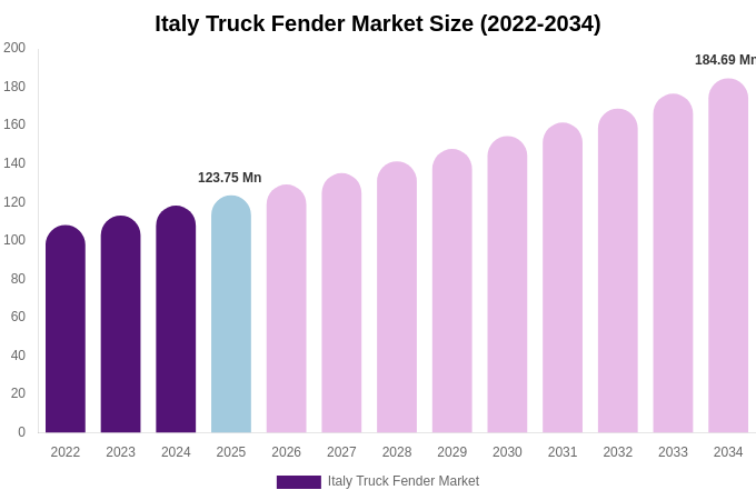 Italy Truck Fender Market Size, Trends & Forecast Analysis (2026-2034)
