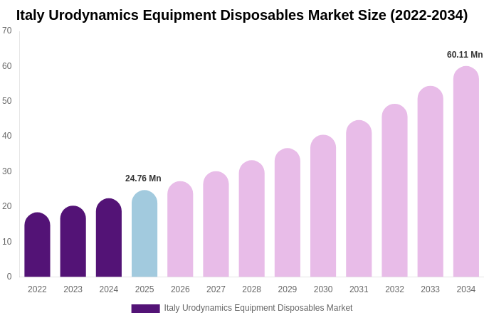 Italy Urodynamics Equipment Disposables Market Size, Share & Growth Report By [2034]