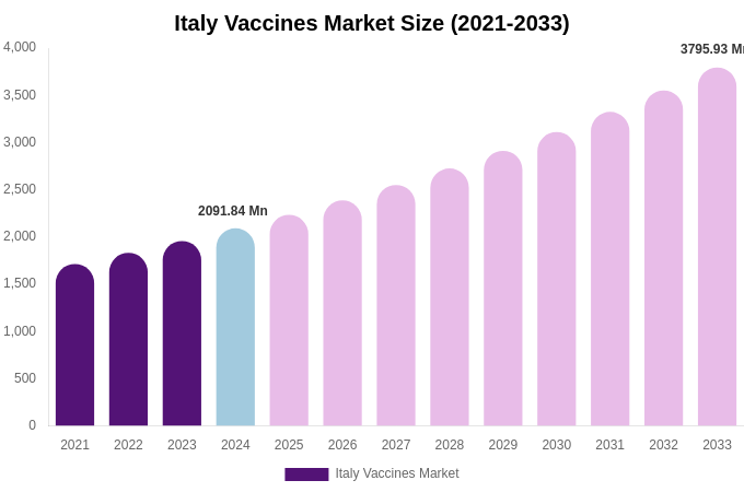 Italy Vaccines Market Size, Trends & Forecast Analysis (2025-2033)