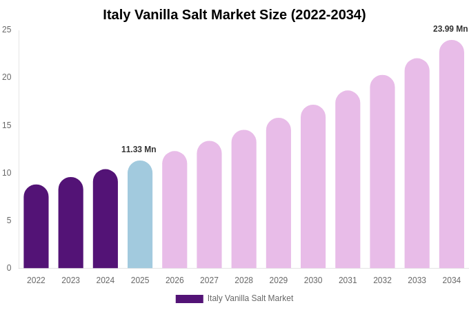 Italy Vanilla Salt Market Size & Share Report By 2034