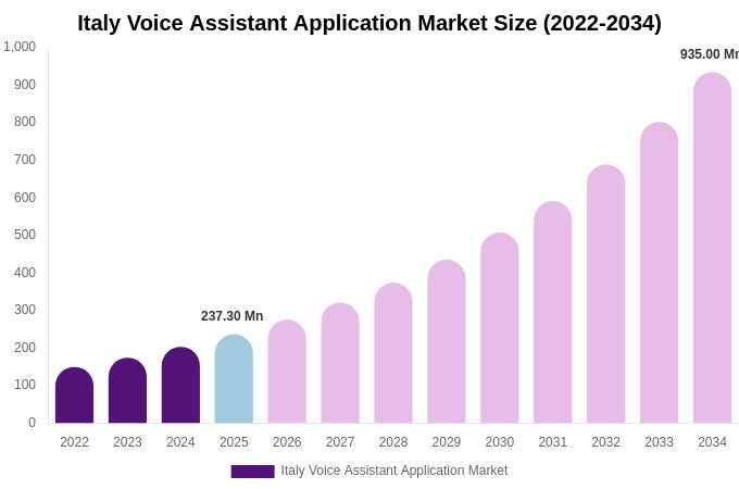 Italy Voice Assistant Application Market Size, Share Report By 2034