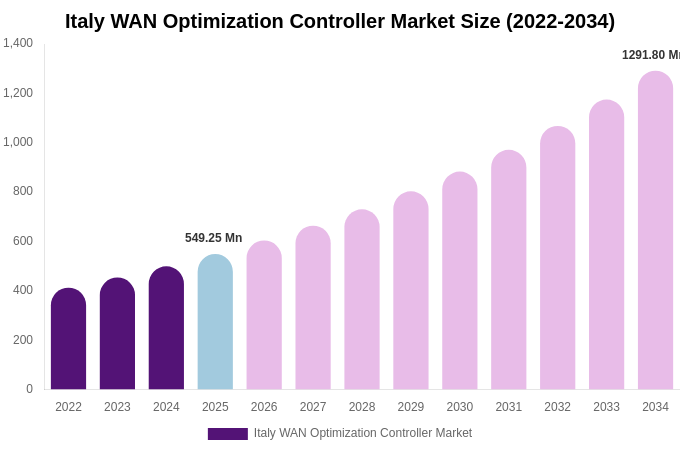 Italy WAN Optimization Controller Market Size, Share & Growth Analysis By [2034]