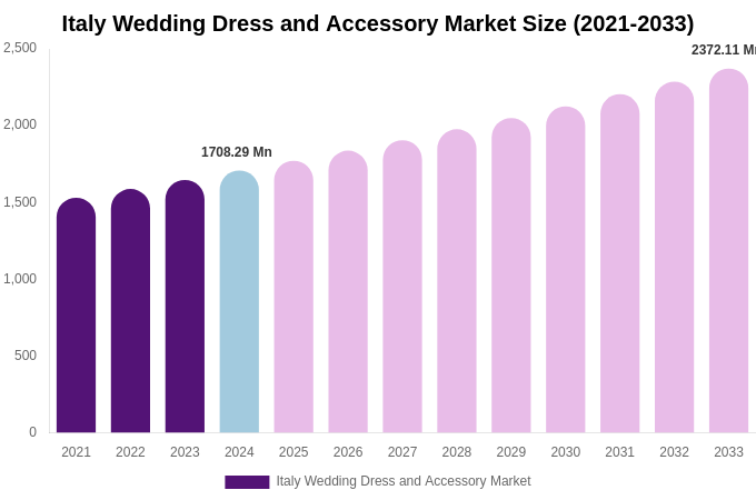 Italy Wedding Dress and Accessory Market Size, Share & Growth Report By [2033]
