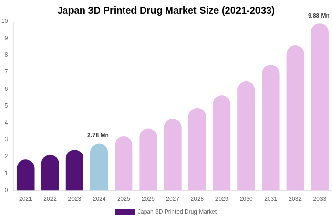 Japan 3D Printed Drug Market Size, Trends & Forecast Analysis (2025-2033)