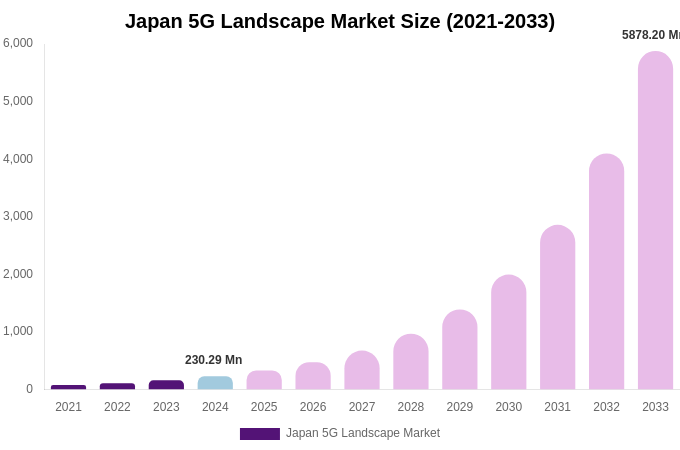 Japan 5G Landscape Market Size Report By 2033