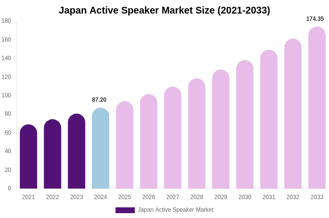 Japan Active Speaker Market Size, Share & Growth Report By 2033