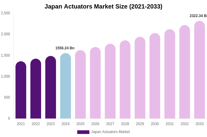 Japan Actuators Market Size, Share & Trends Report By 2033