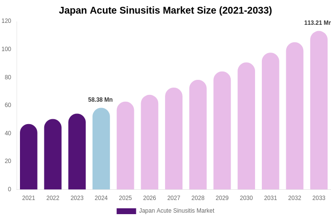 Japan Acute Sinusitis Market Size, Trends & Forecast Analysis (2025-2033)
