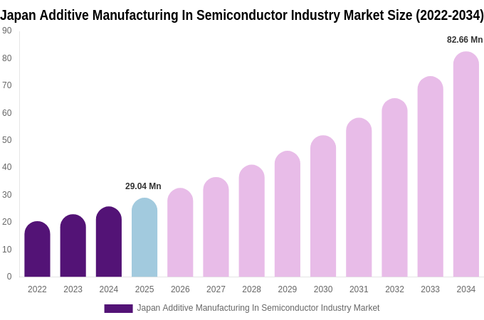 Japan Additive Manufacturing In Semiconductor Industry Market Size, Share & Growth Report By 2034