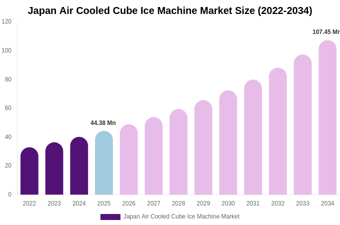 Japan Air Cooled Cube Ice Machine Market Size, Share Report By 2034