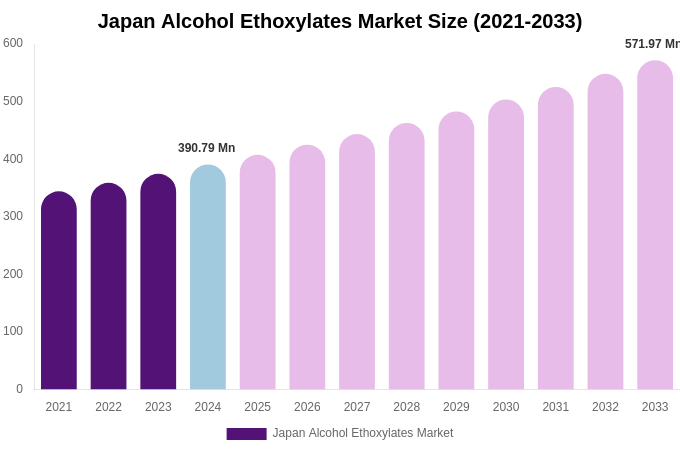 Japan Alcohol Ethoxylates Market Size, Share & Trends Report By 2033