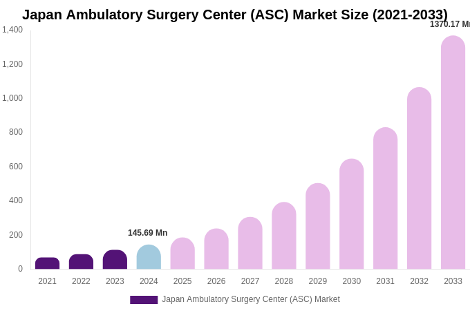 Japan Ambulatory Surgery Center (ASC) Market Size, Share & Growth Analysis By [2033]