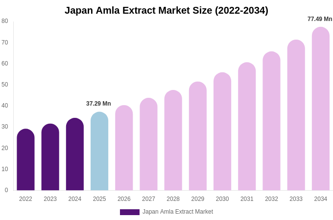 Japan Amla Extract Market Size & Share Report By 2034