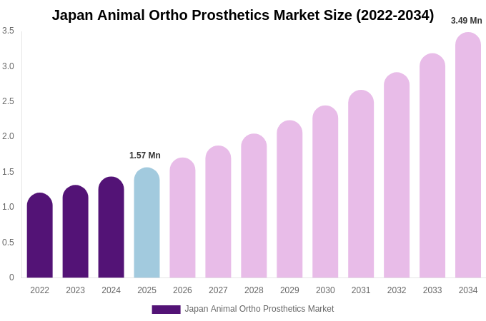 Japan Animal Ortho Prosthetics Market Size Report By 2034