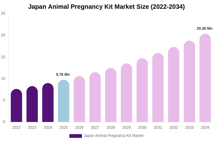 Japan Animal Pregnancy Kit Market Size & Share Report By 2034