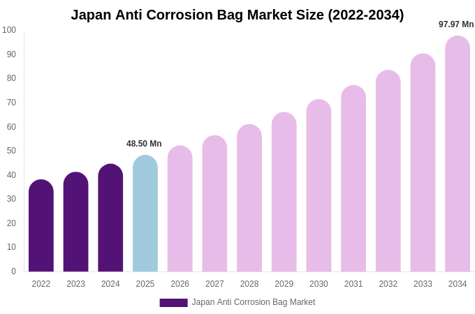 Japan Anti Corrosion Bag Market Size, Trends & Forecast Analysis (2026-2034)