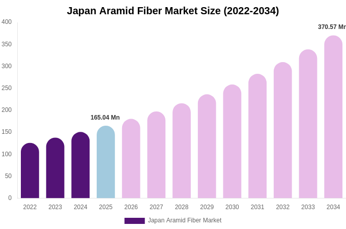 Japan Aramid Fiber Market Size, Share & Growth Report By [2034]