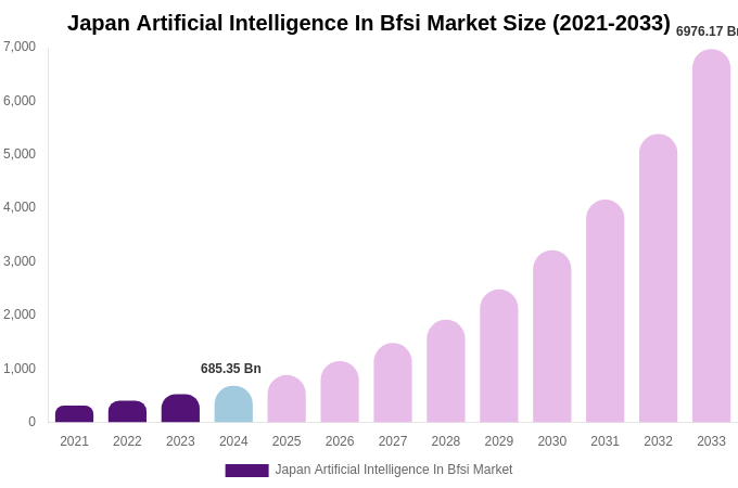 Japan Artificial Intelligence In Bfsi Market Size, Share & Growth Report By 2033